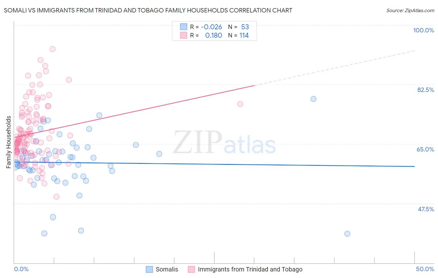 Somali vs Immigrants from Trinidad and Tobago Family Households