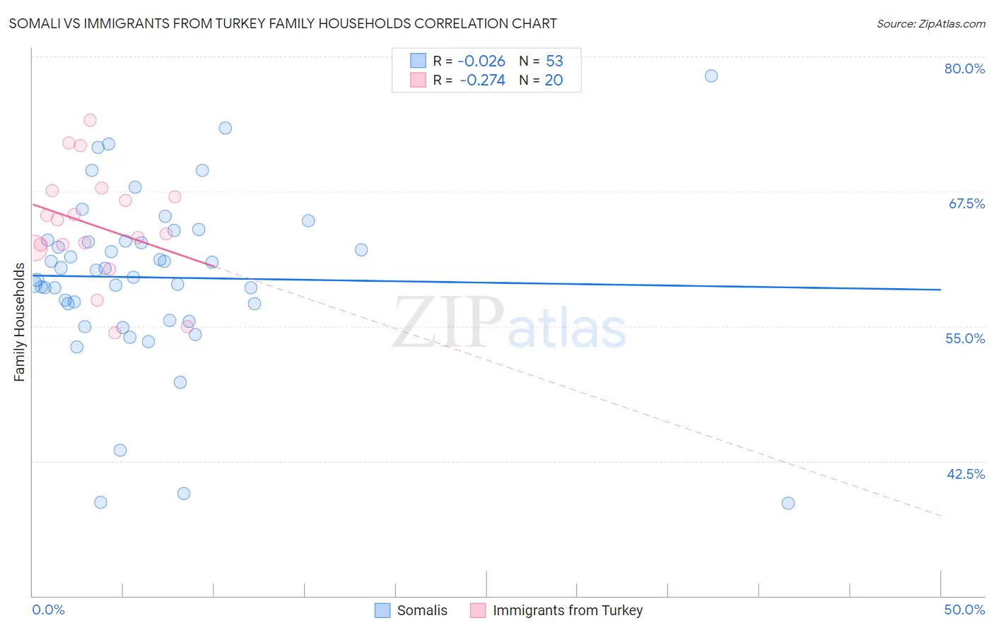 Somali vs Immigrants from Turkey Family Households