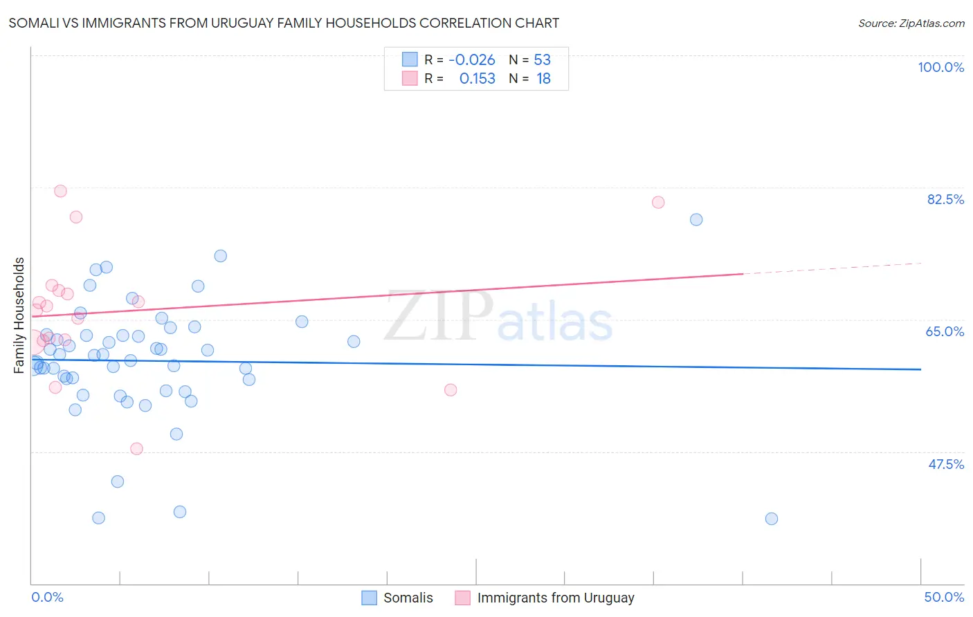 Somali vs Immigrants from Uruguay Family Households