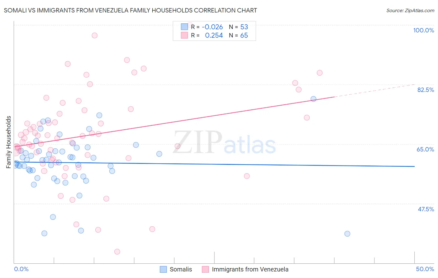 Somali vs Immigrants from Venezuela Family Households