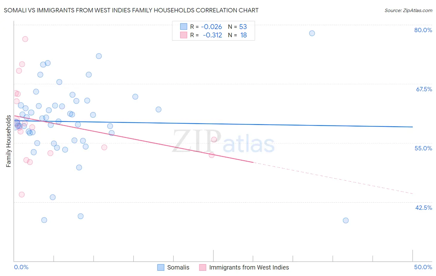 Somali vs Immigrants from West Indies Family Households
