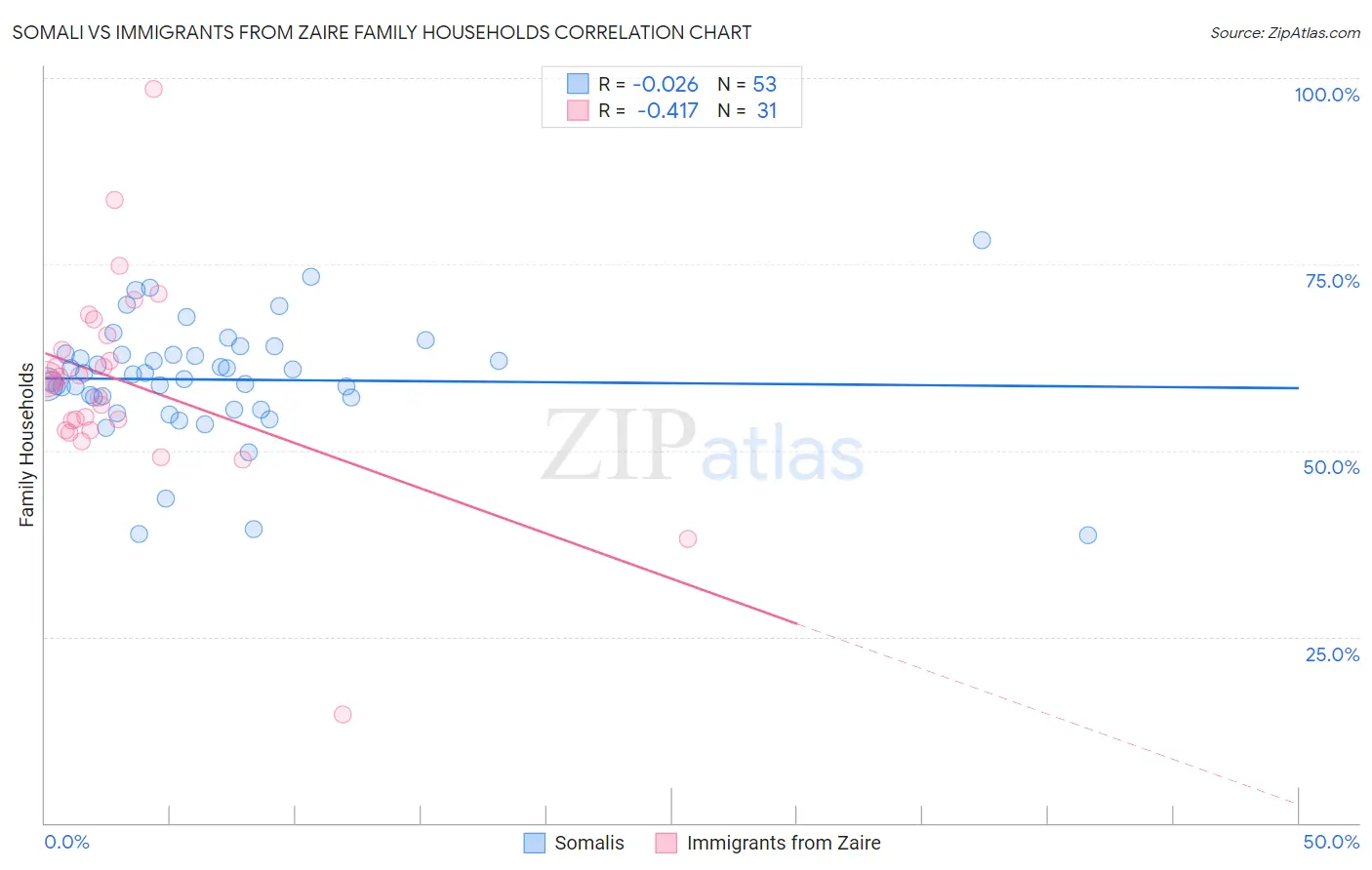 Somali vs Immigrants from Zaire Family Households
