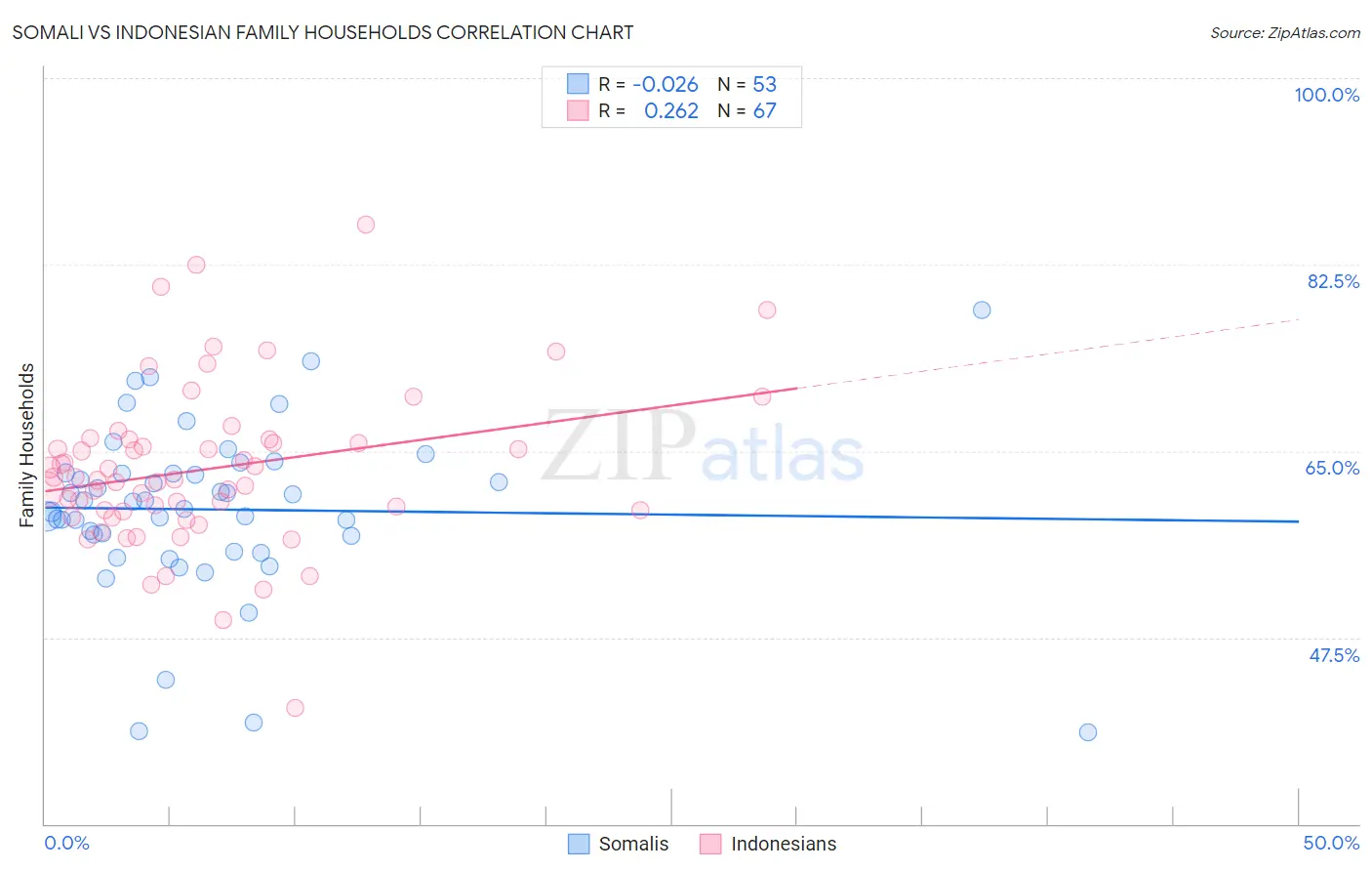 Somali vs Indonesian Family Households