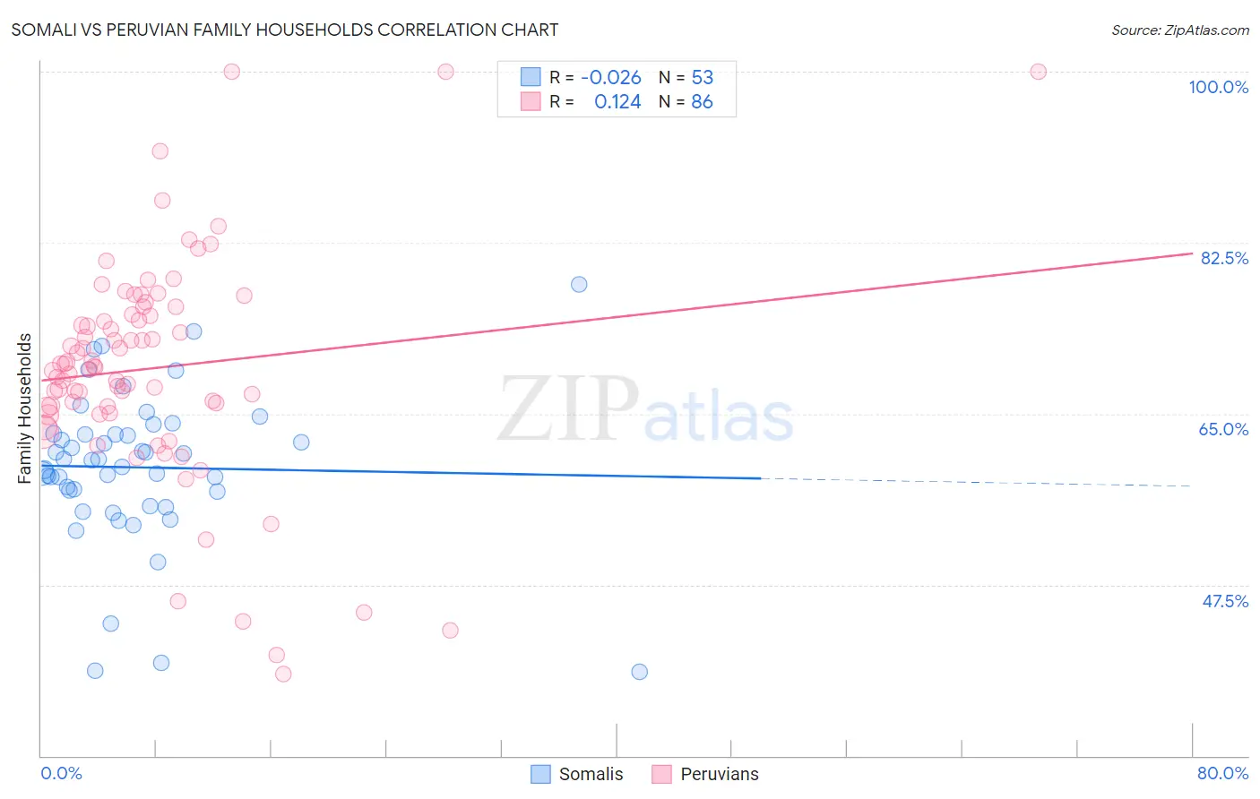 Somali vs Peruvian Family Households