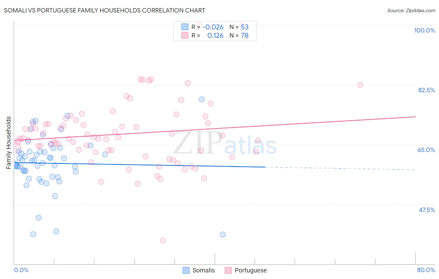 Somali vs Portuguese Family Households
