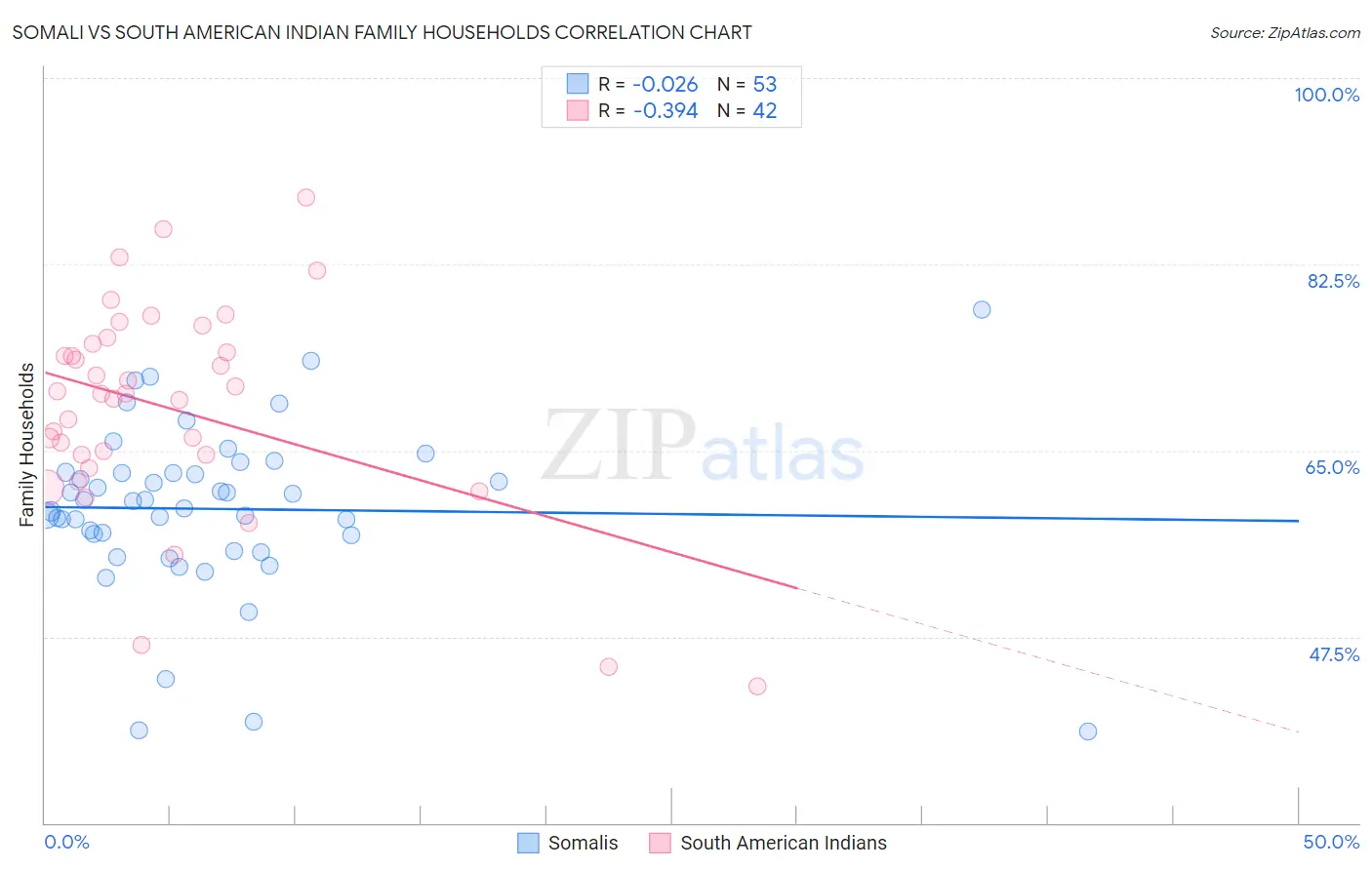 Somali vs South American Indian Family Households