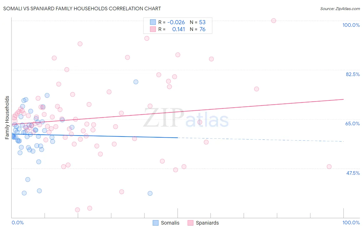 Somali vs Spaniard Family Households