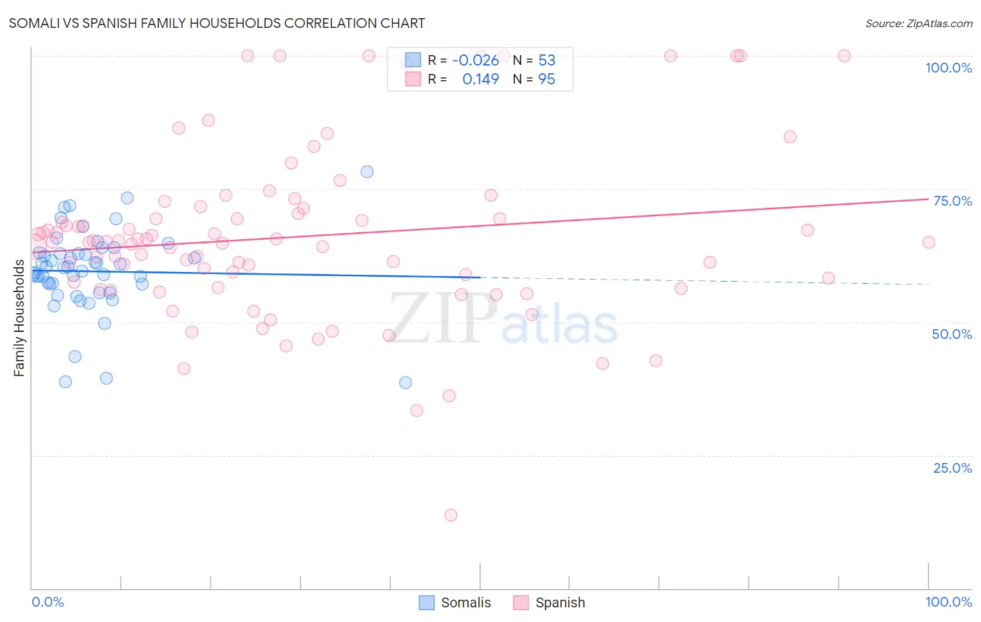 Somali vs Spanish Family Households