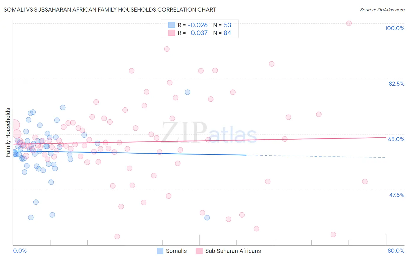 Somali vs Subsaharan African Family Households