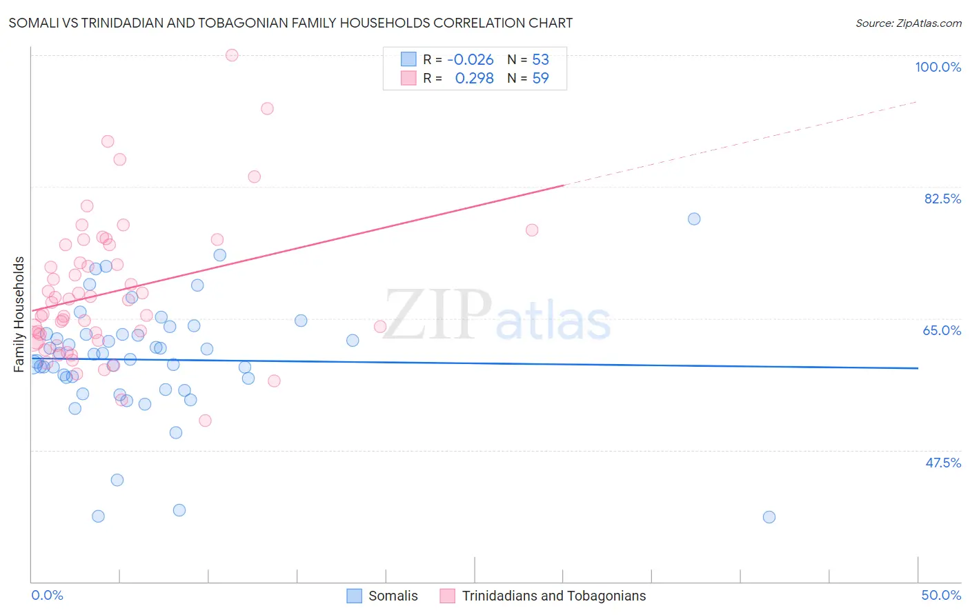 Somali vs Trinidadian and Tobagonian Family Households