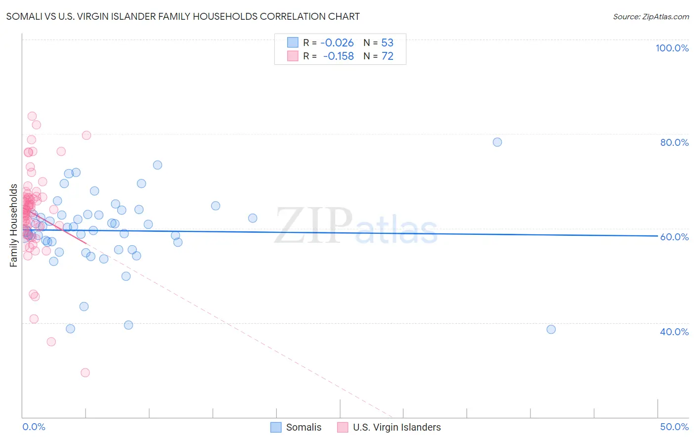 Somali vs U.S. Virgin Islander Family Households