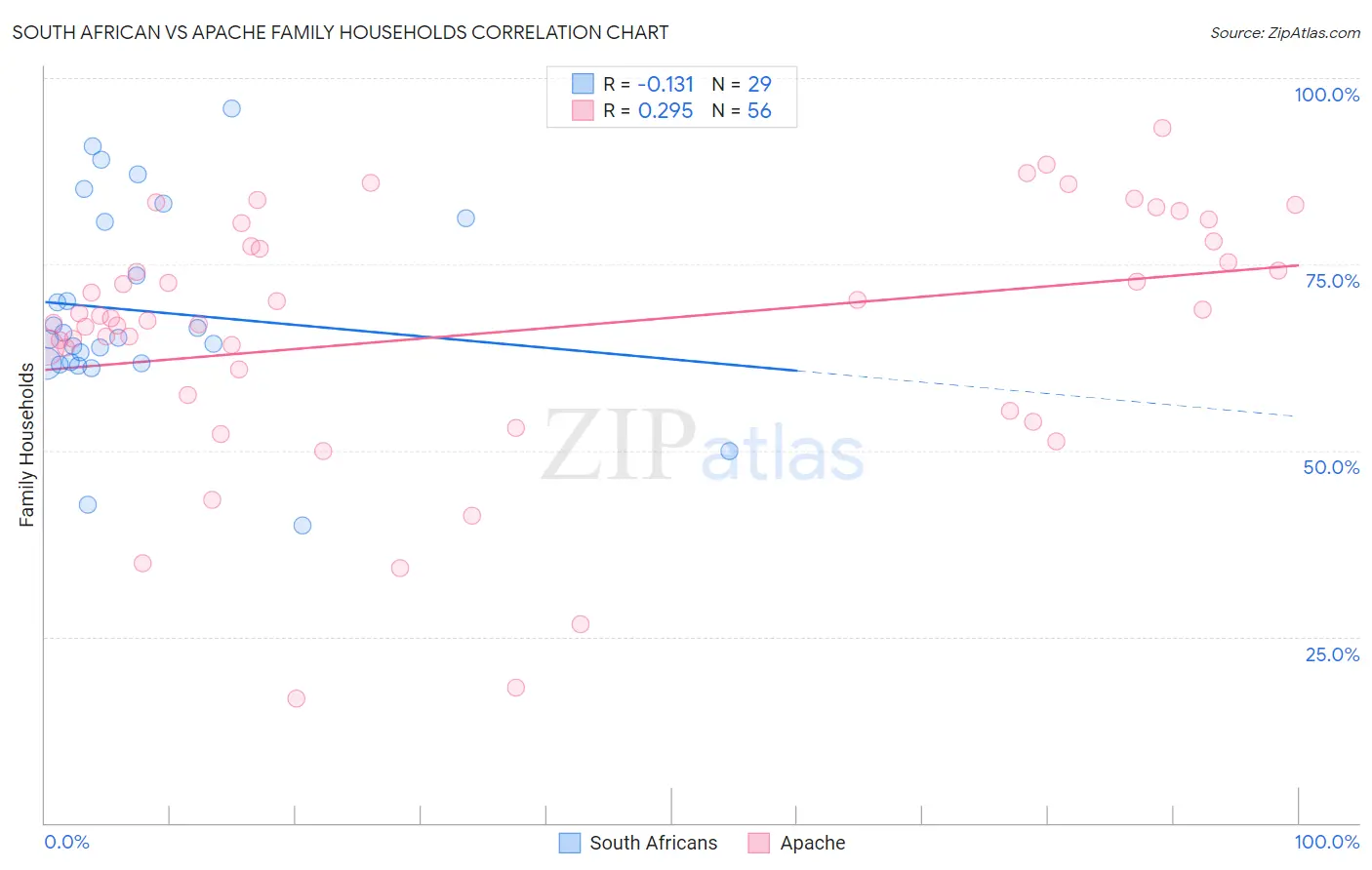 South African vs Apache Family Households