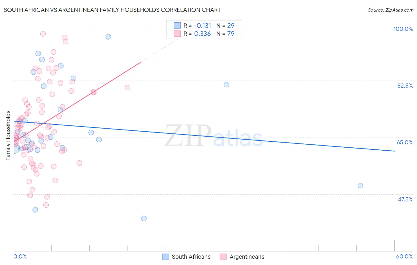 South African vs Argentinean Family Households