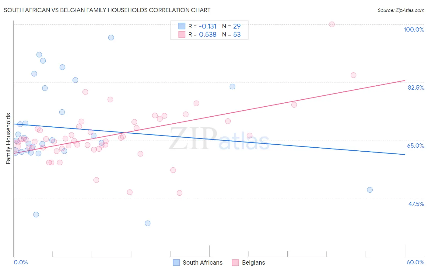 South African vs Belgian Family Households