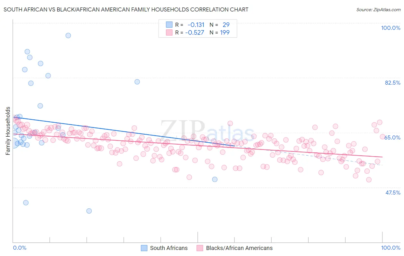 South African vs Black/African American Family Households