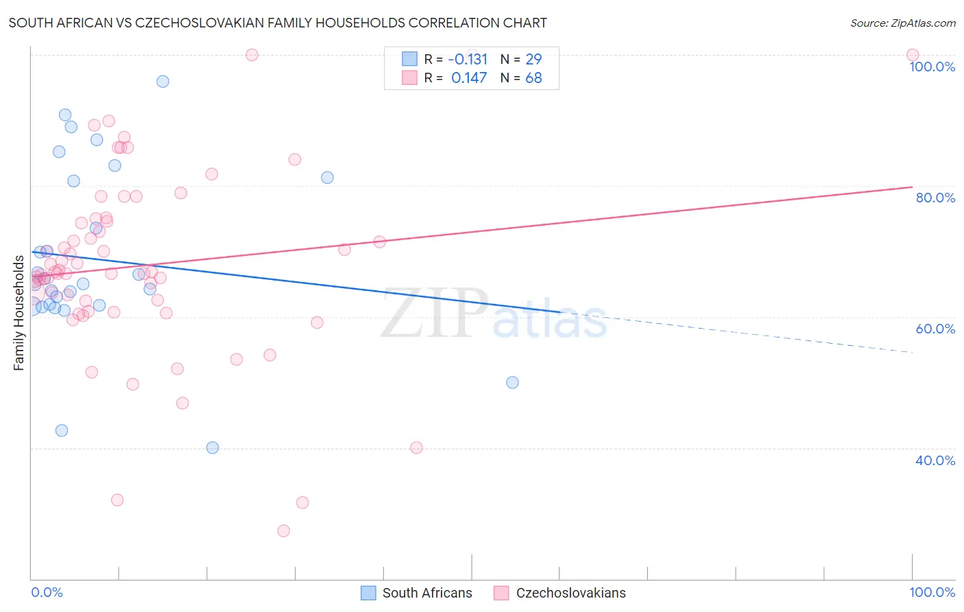 South African vs Czechoslovakian Family Households