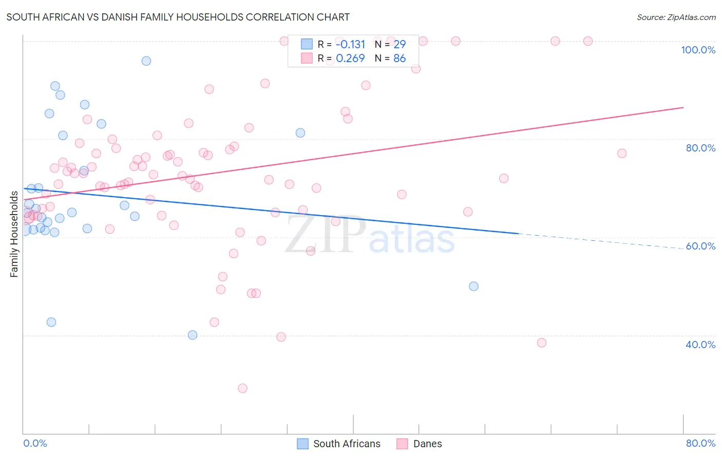 South African vs Danish Family Households