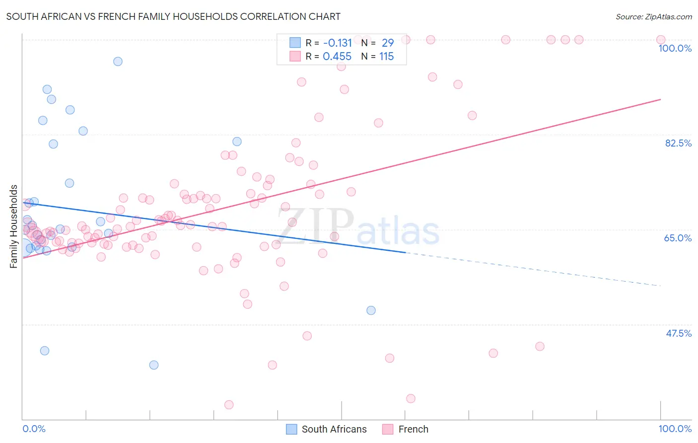 South African vs French Family Households