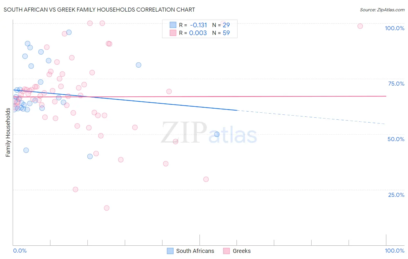 South African vs Greek Family Households