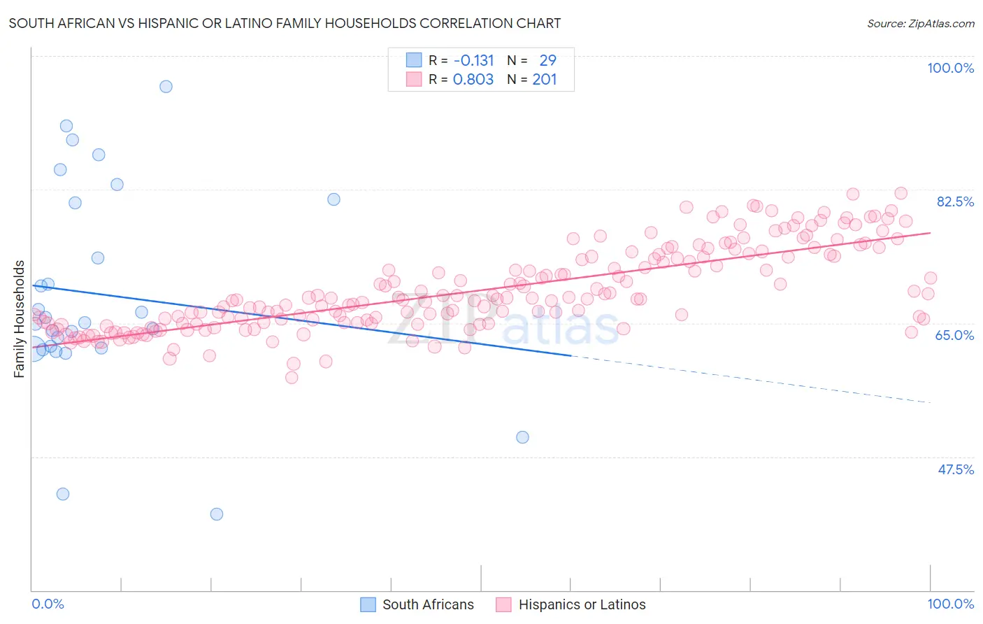 South African vs Hispanic or Latino Family Households
