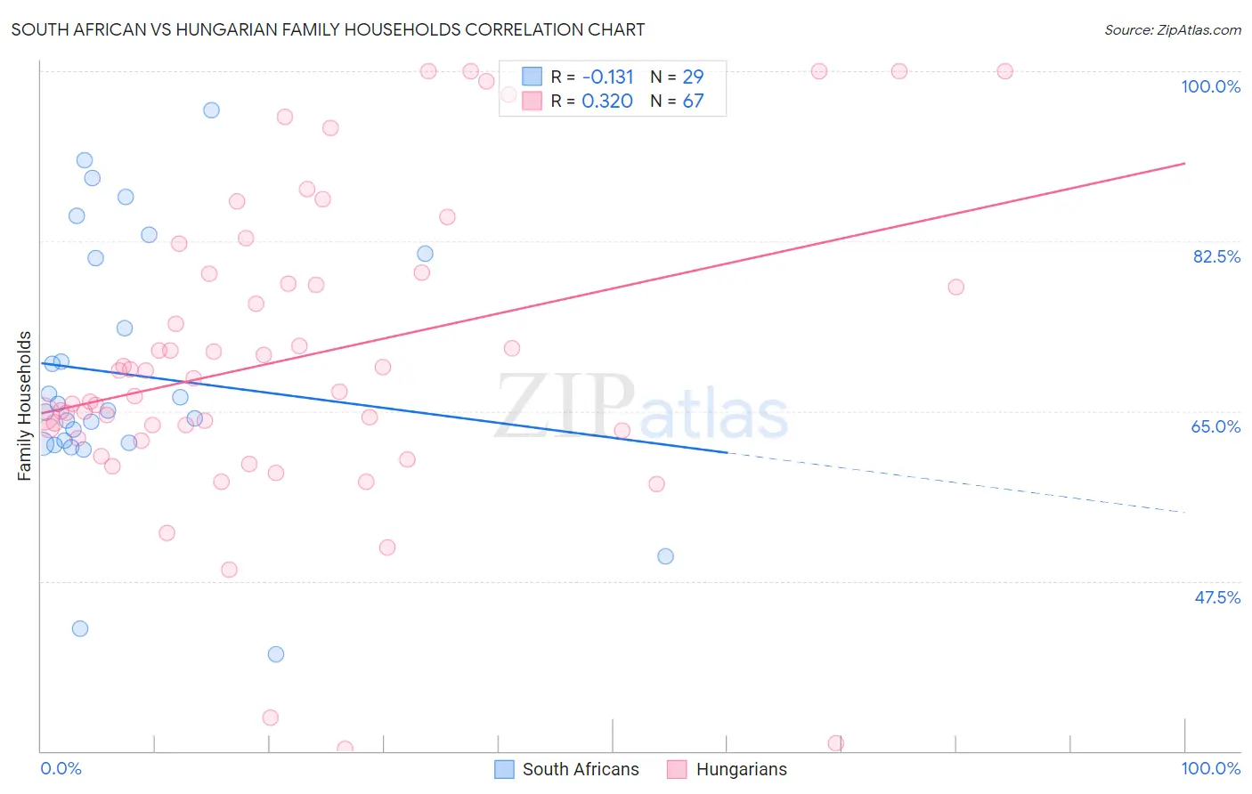 South African vs Hungarian Family Households