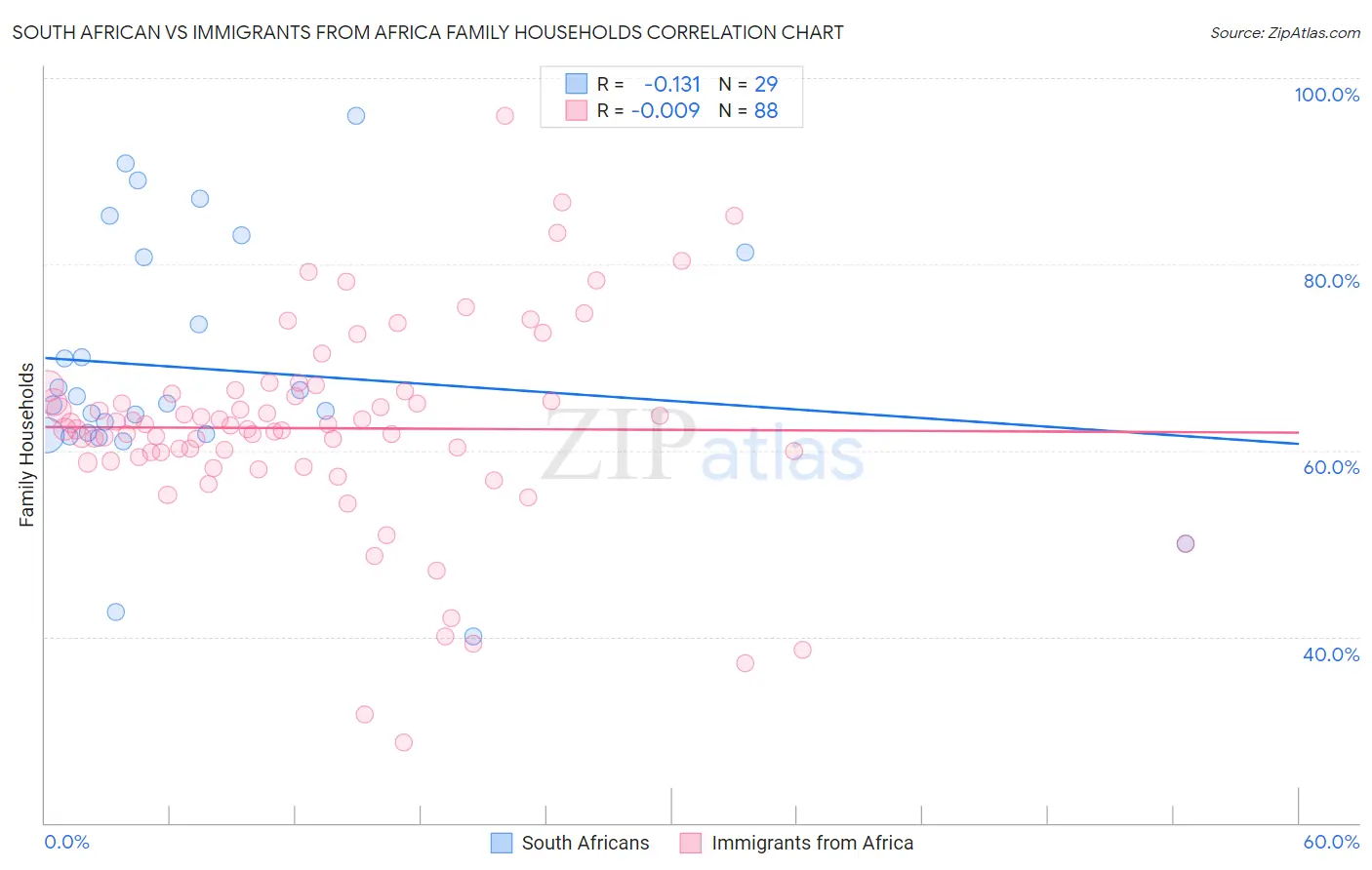 South African vs Immigrants from Africa Family Households