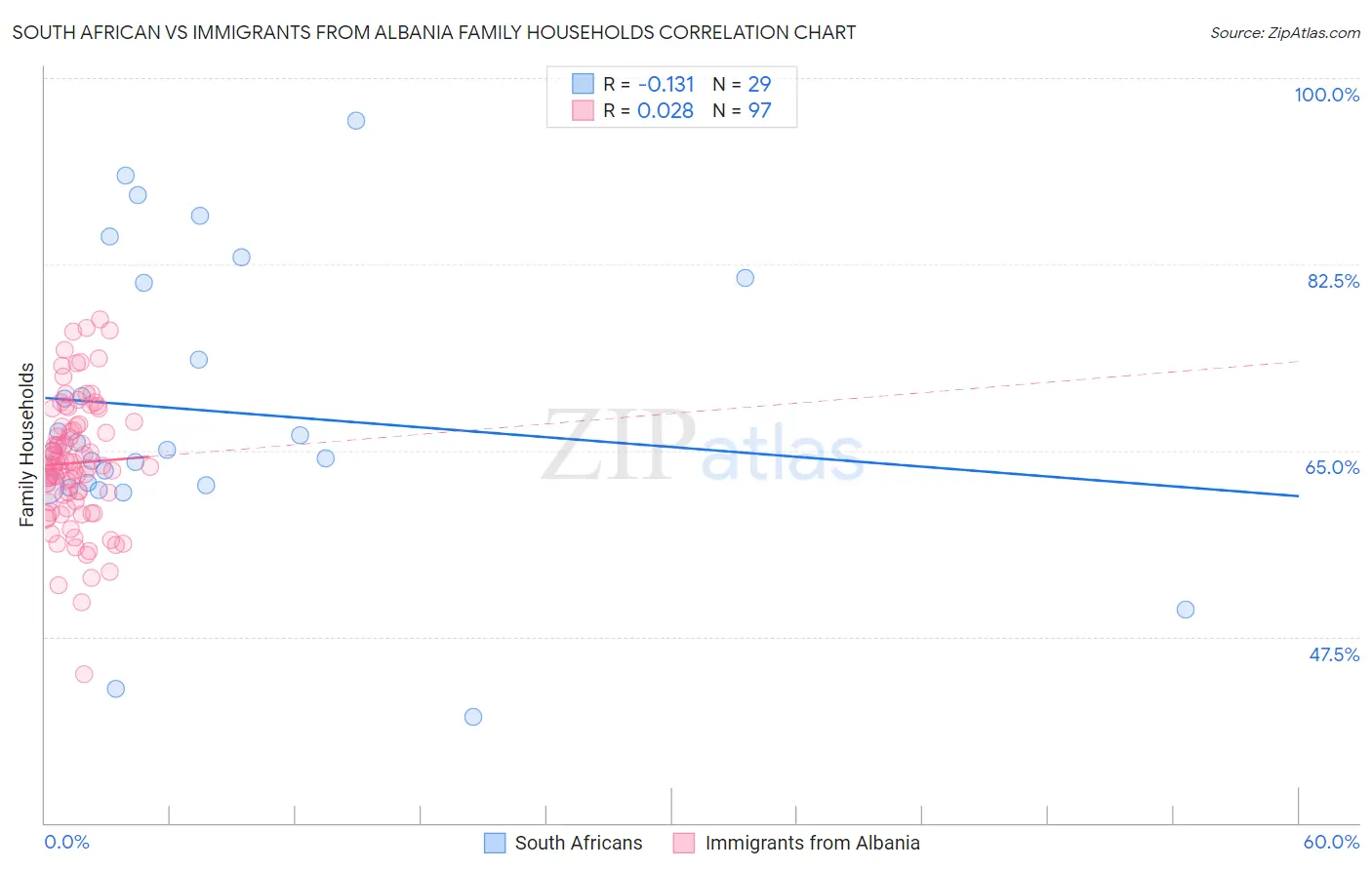 South African vs Immigrants from Albania Family Households