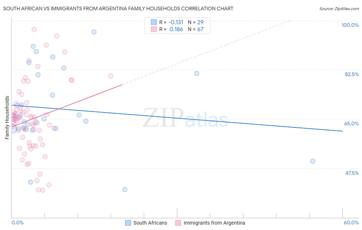 South African vs Immigrants from Argentina Family Households