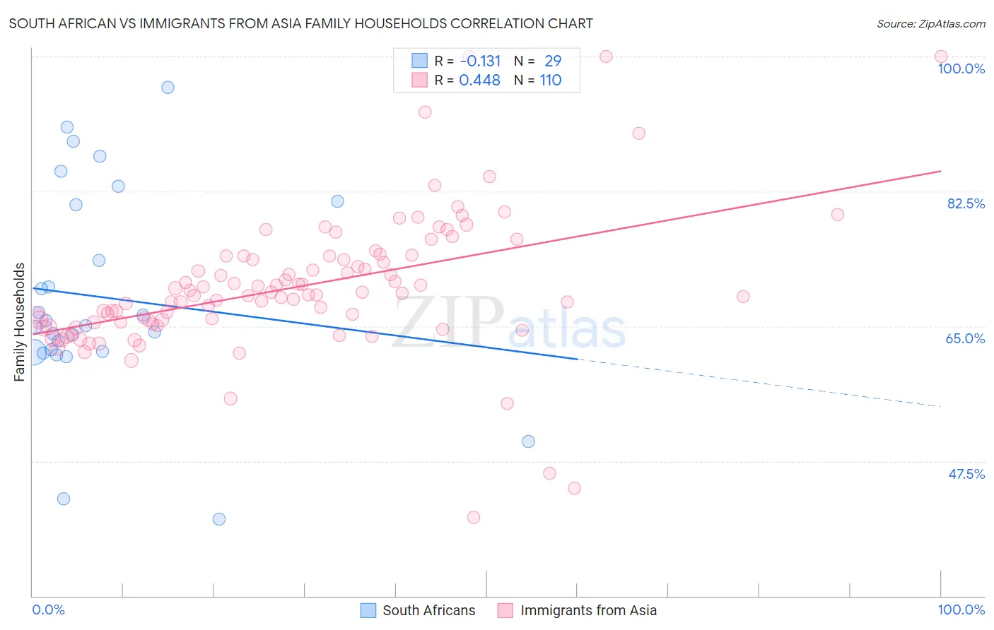 South African vs Immigrants from Asia Family Households