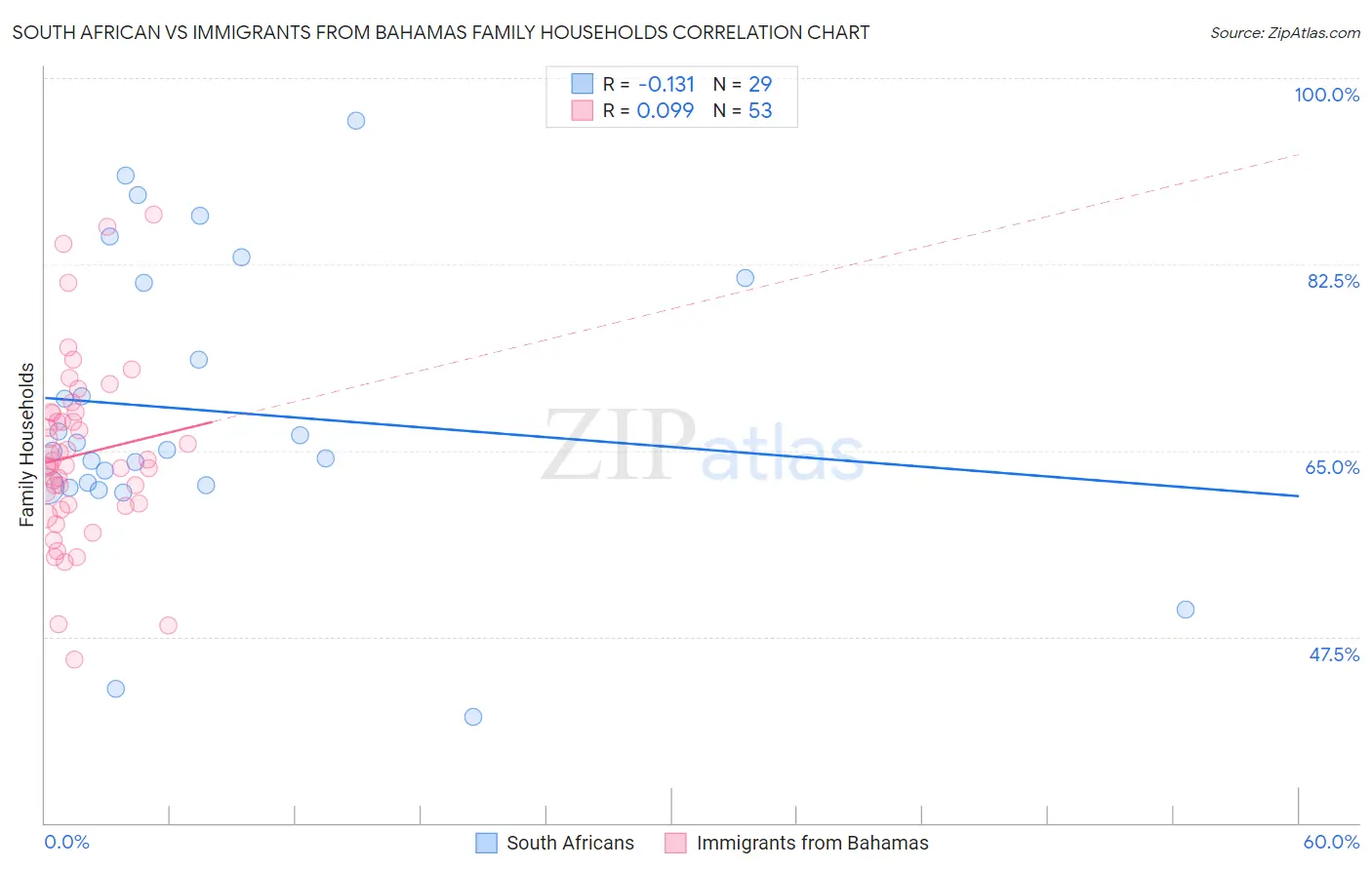 South African vs Immigrants from Bahamas Family Households
