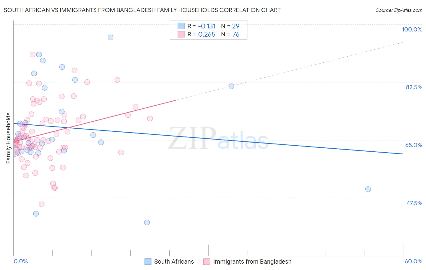South African vs Immigrants from Bangladesh Family Households