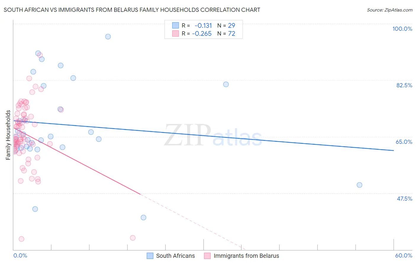 South African vs Immigrants from Belarus Family Households