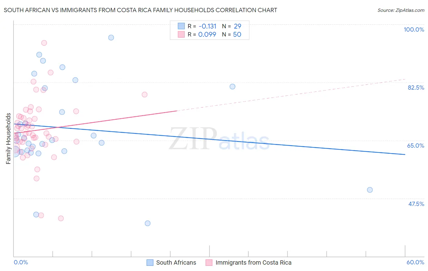 South African vs Immigrants from Costa Rica Family Households