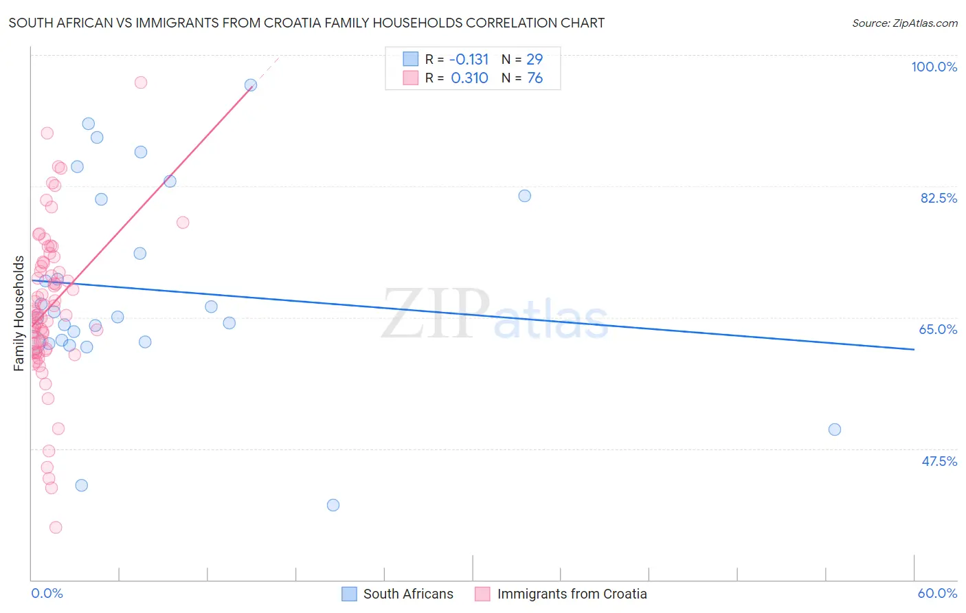 South African vs Immigrants from Croatia Family Households