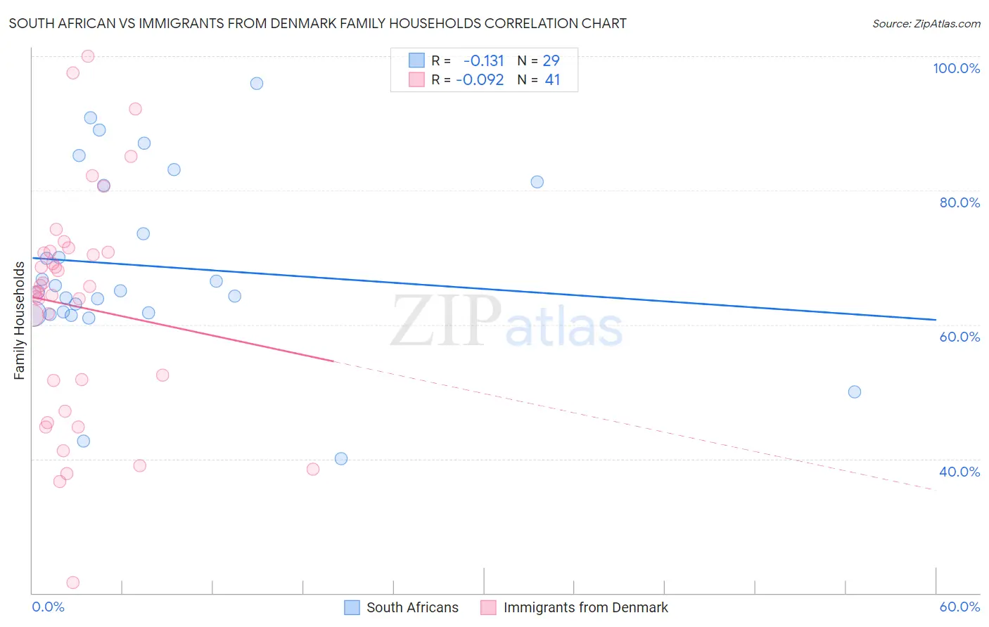South African vs Immigrants from Denmark Family Households
