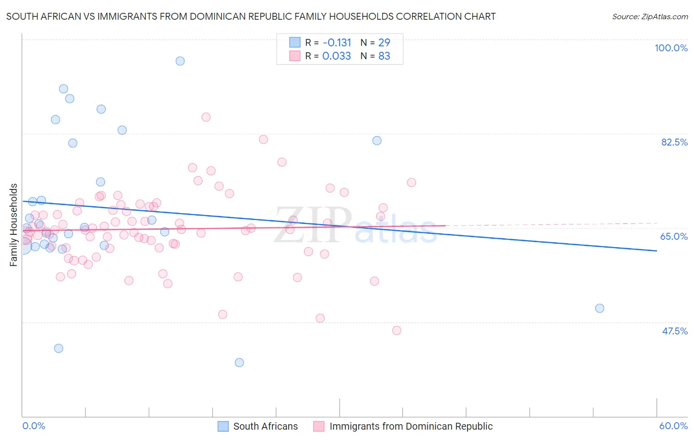 South African vs Immigrants from Dominican Republic Family Households
