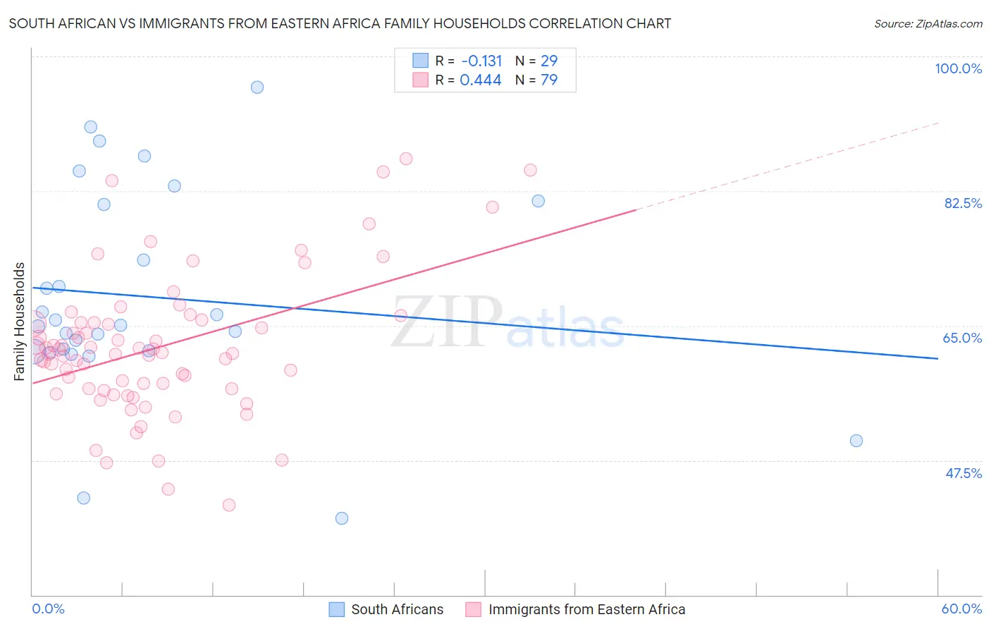 South African vs Immigrants from Eastern Africa Family Households
