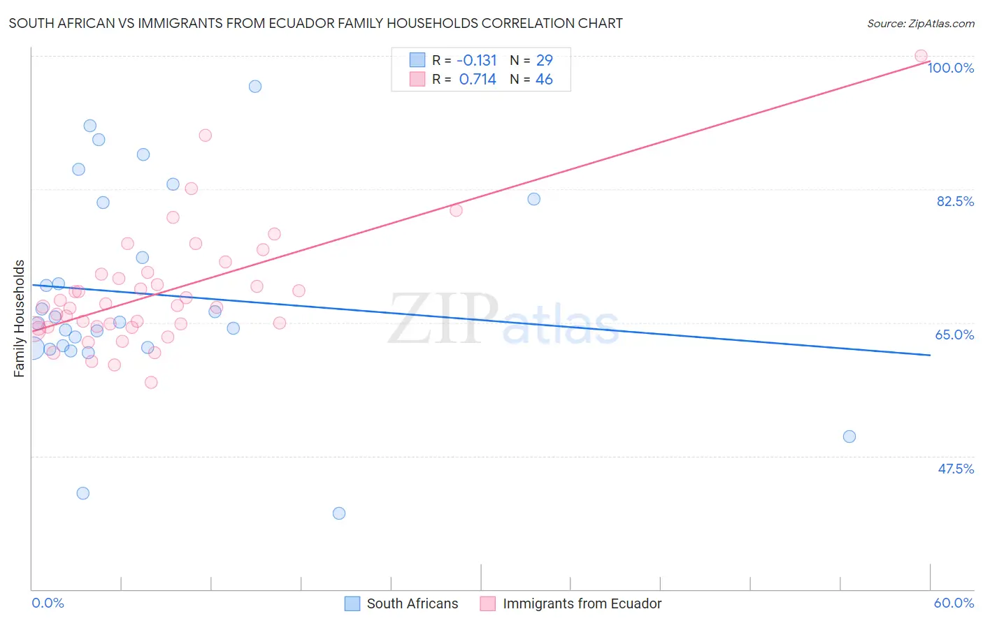 South African vs Immigrants from Ecuador Family Households