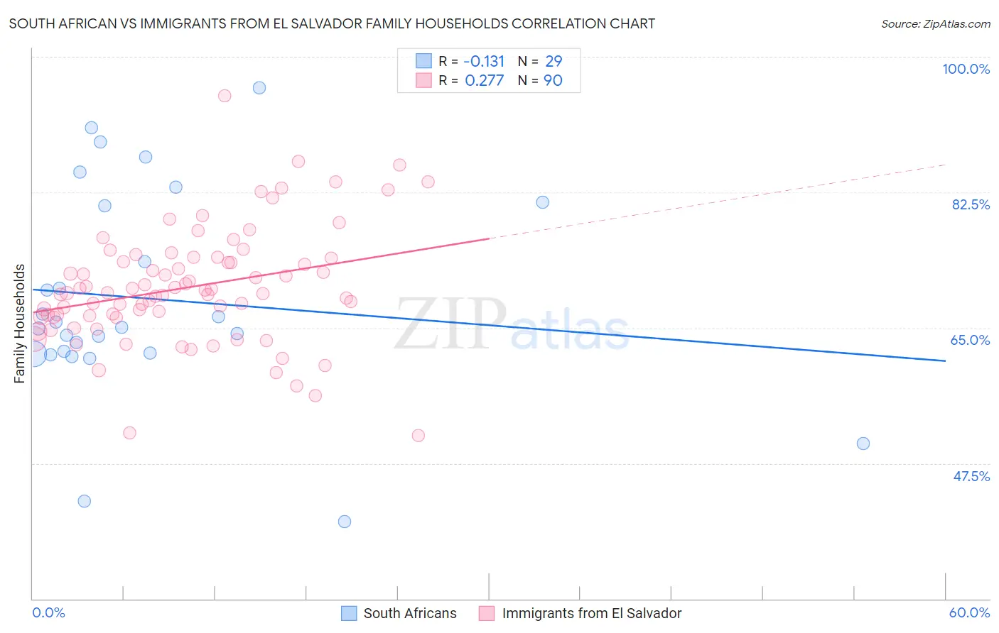 South African vs Immigrants from El Salvador Family Households