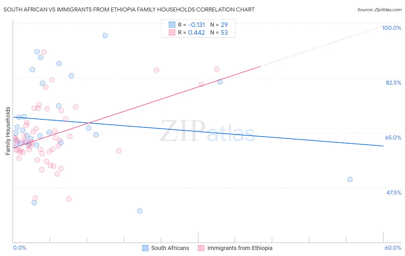 South African vs Immigrants from Ethiopia Family Households