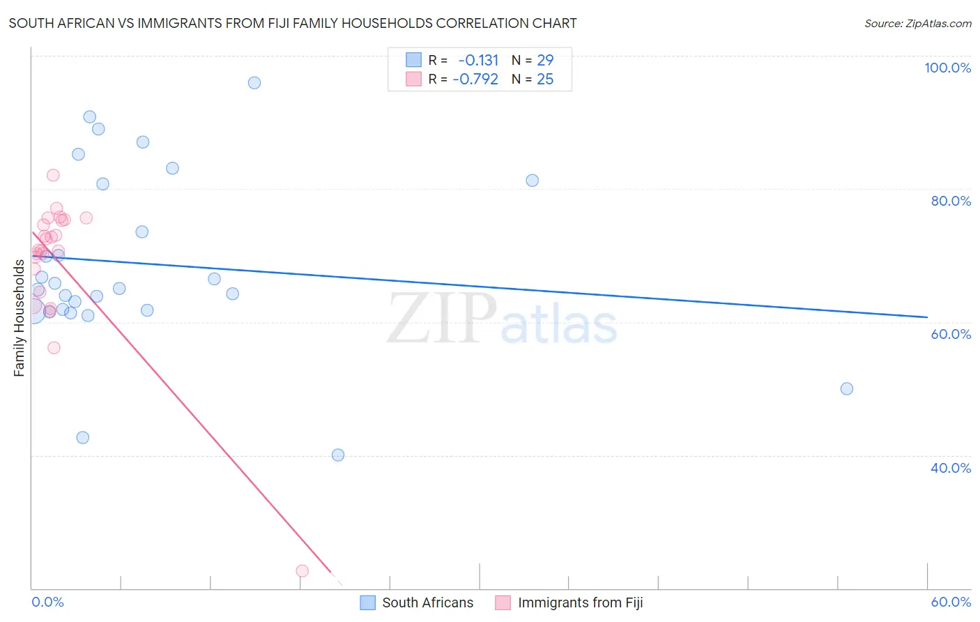 South African vs Immigrants from Fiji Family Households