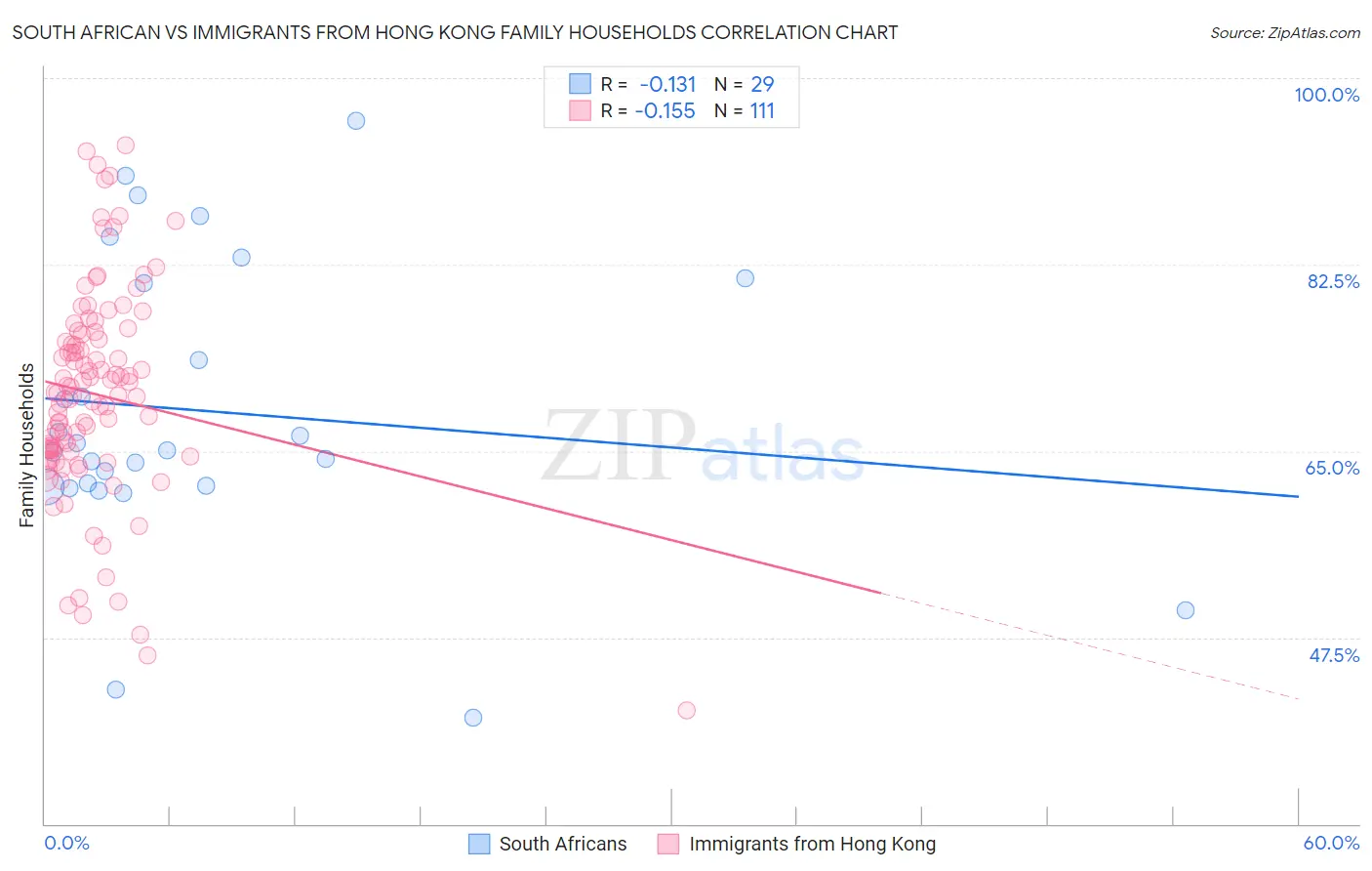 South African vs Immigrants from Hong Kong Family Households