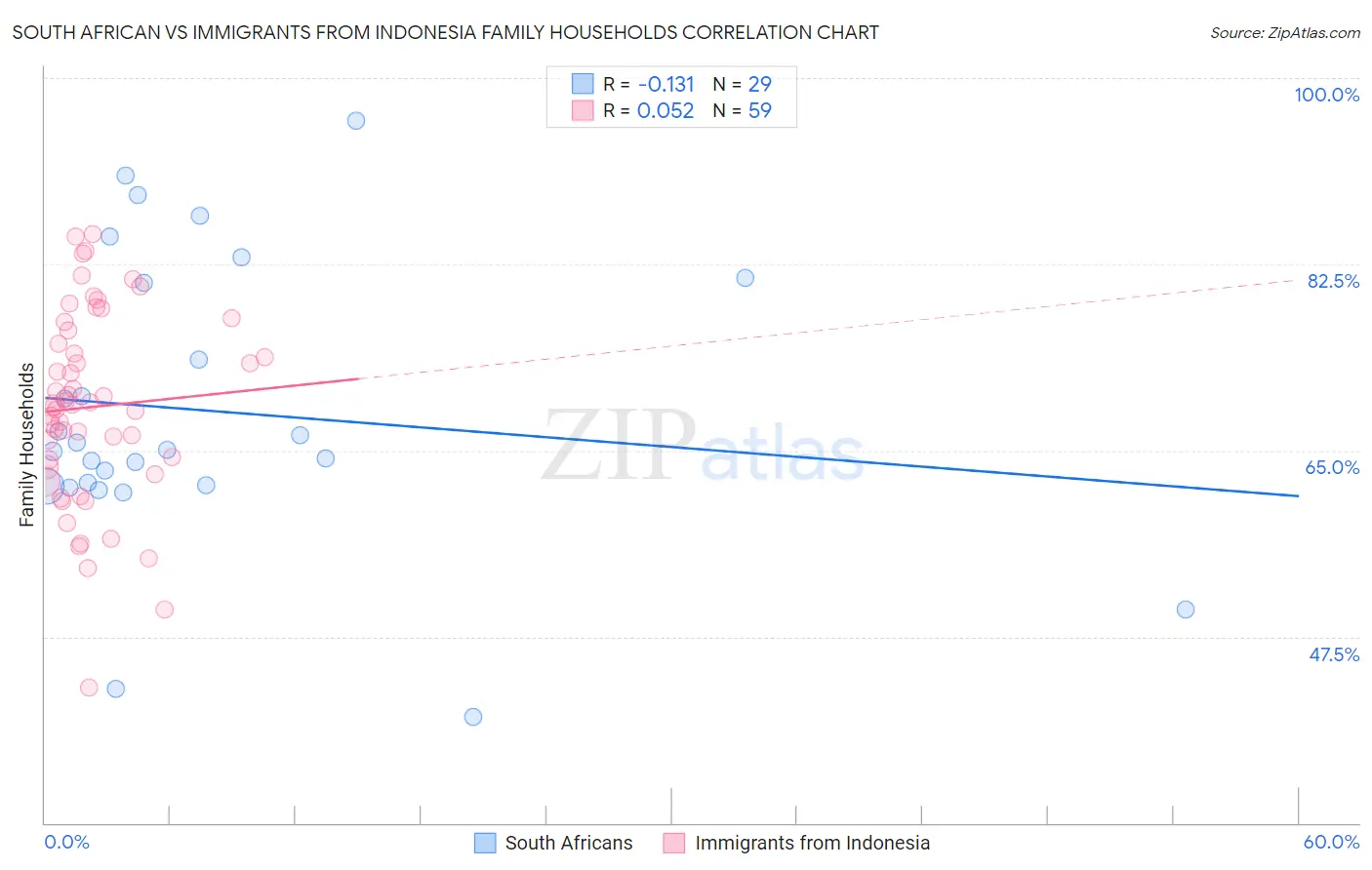 South African vs Immigrants from Indonesia Family Households