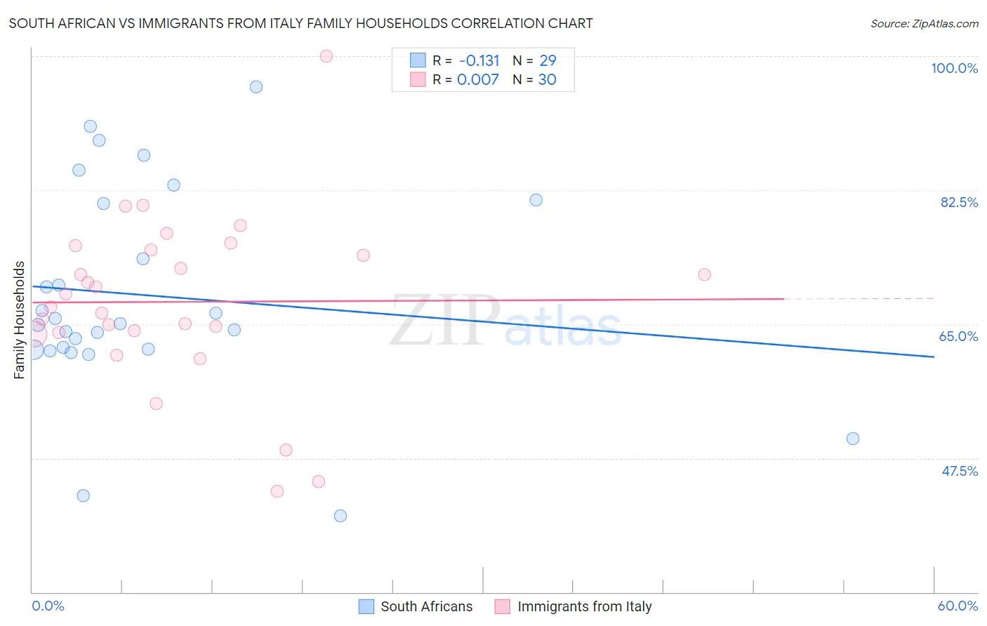 South African vs Immigrants from Italy Family Households