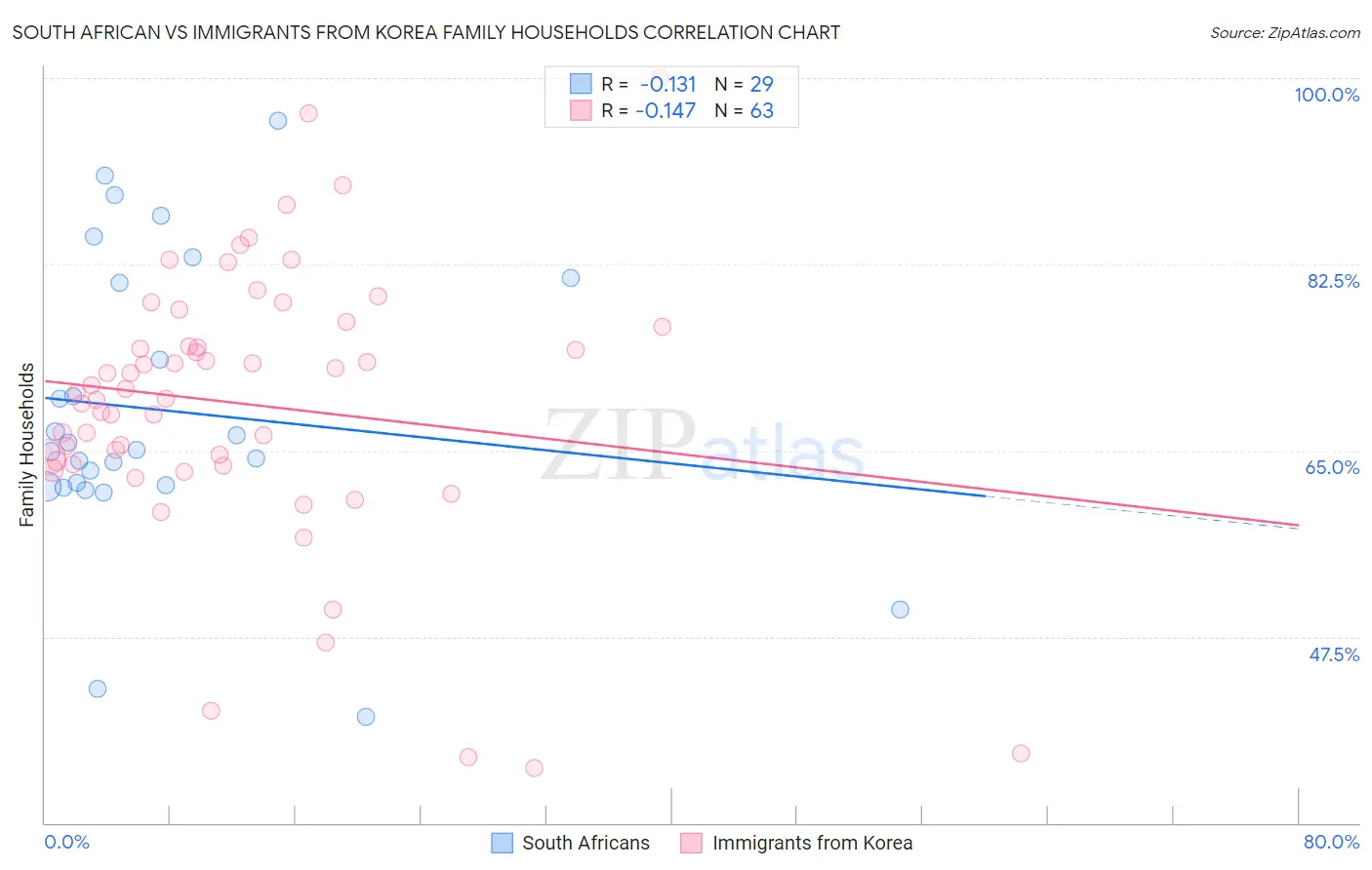 South African vs Immigrants from Korea Family Households