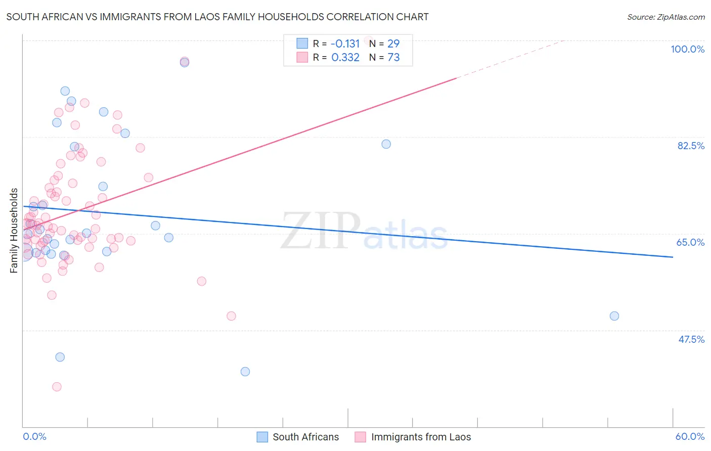 South African vs Immigrants from Laos Family Households