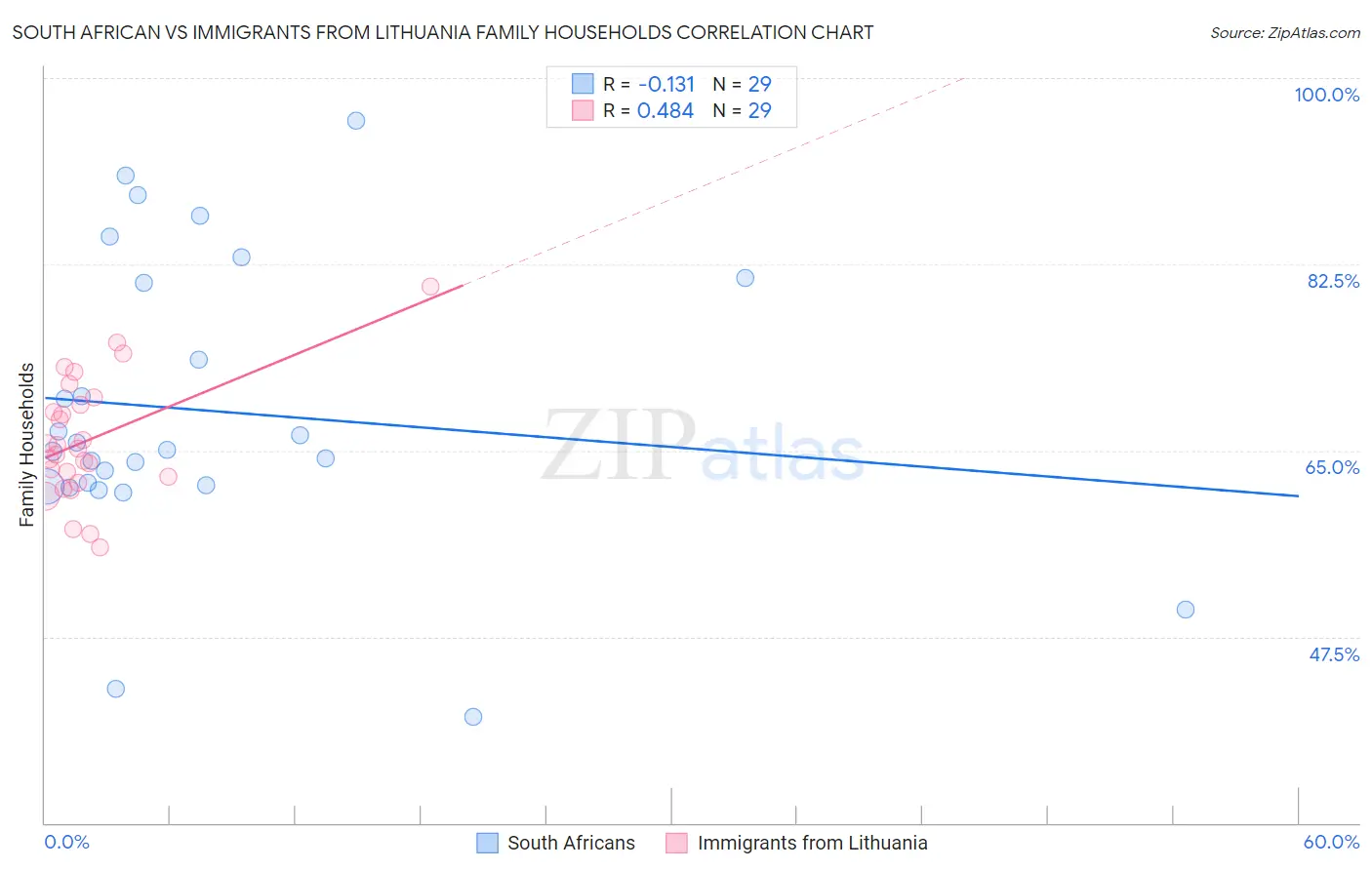 South African vs Immigrants from Lithuania Family Households