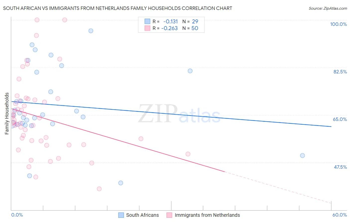 South African vs Immigrants from Netherlands Family Households