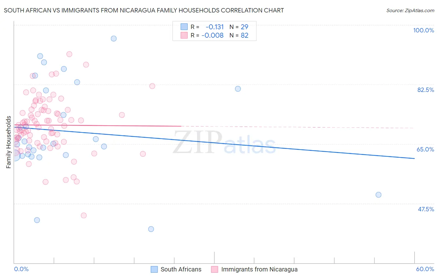 South African vs Immigrants from Nicaragua Family Households