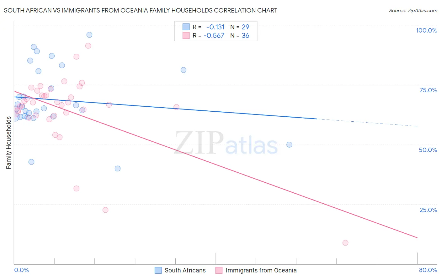 South African vs Immigrants from Oceania Family Households